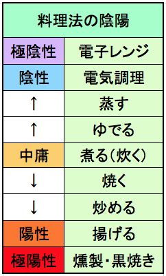 陰陽調理法|料理法の陰陽を知って心身に負担のない食べ方をしま。